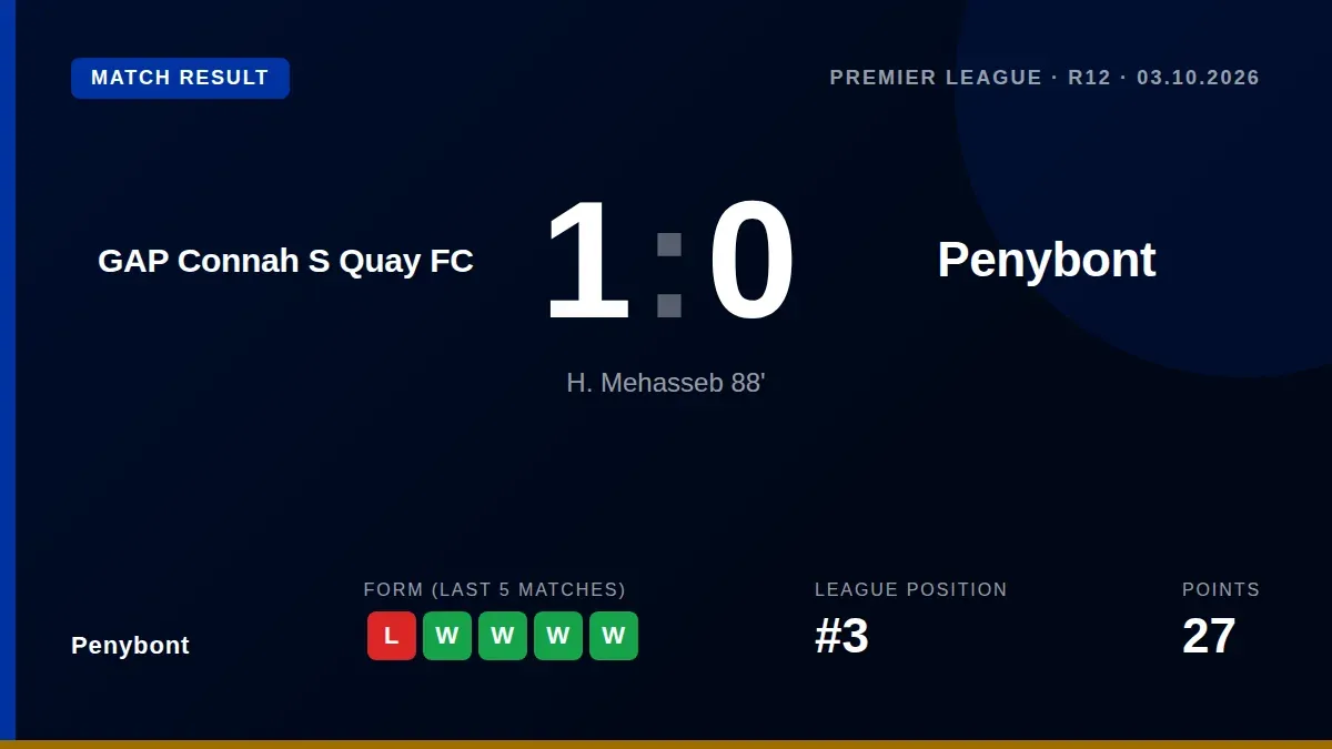 Penybont's title push was dented by a late 1-0 loss at GAP Connah's Quay, with H