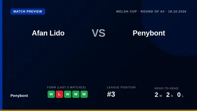 Penybont travel to face Afan Lido in the Welsh Cup Round of 64 this Sunday, entering the competition on the back of a...