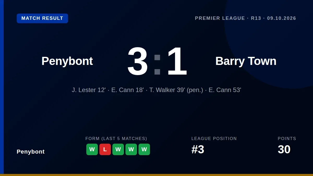 Ellis Cann scored twice as Penybont beat Barry Town 3-1 to stay third in the Cymru Premier and close the gap on the leaders