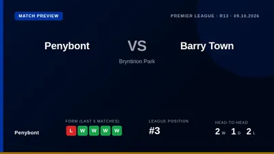 Penybont, third in the Cymru Premier, look to regain momentum against Barry Town on Friday after a narrow defeat ended...