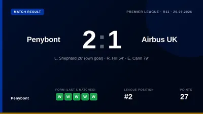 Penybont extended their winning streak to five games with a 2-1 victory over Airbus UK, sealed by second-half goals from...